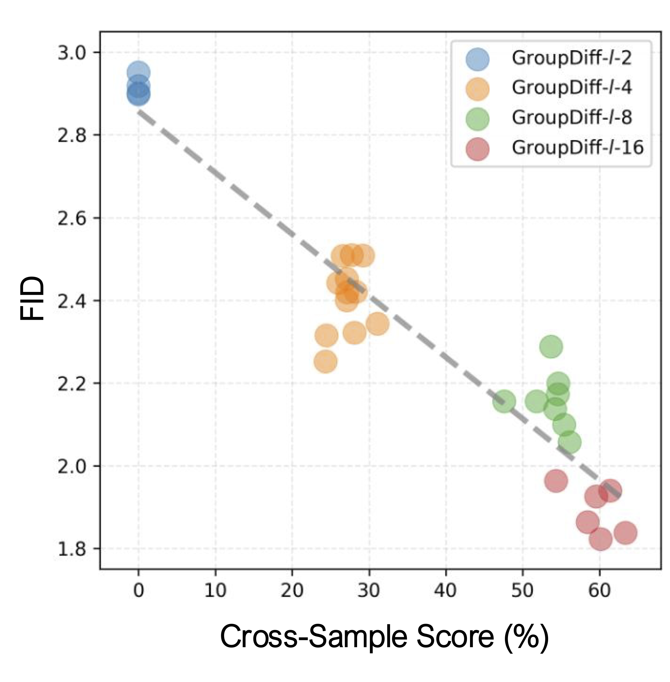 FID vs Cross-Sample Score Correlation Plot