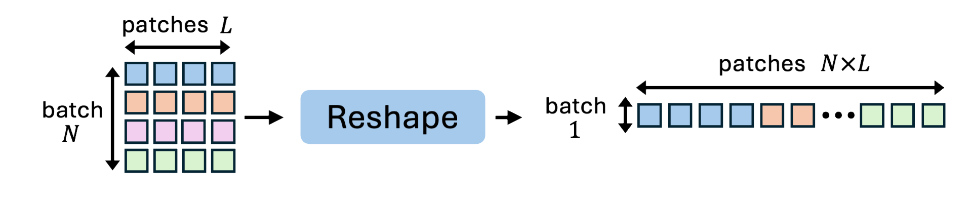 Group Attention Reshape